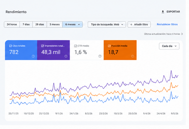 Gráfica de rendimiento SEO en Google Search Console