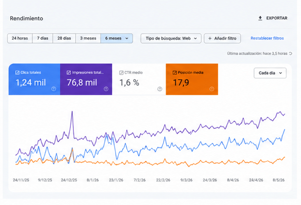 Gráfica de crecimiento SEO en Google Search Console