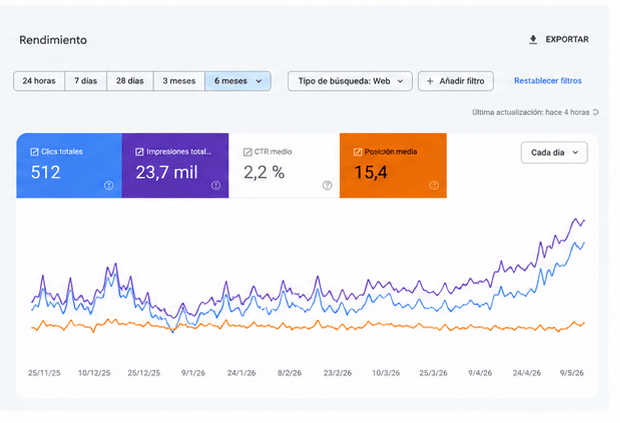 Gráfica SEO con impresiones y clics en Google Search Console