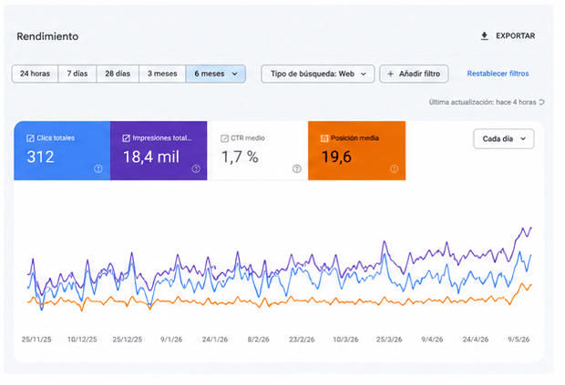 Gráfica de evolución SEO en Google Search Console
